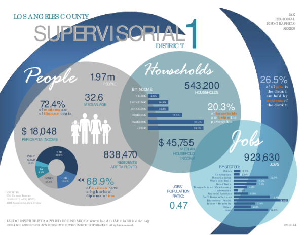 Los Angeles County Supervisorial District 1 (2014)