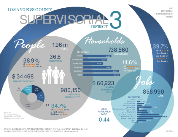 Los Angeles County Supervisorial District 3 (2014)