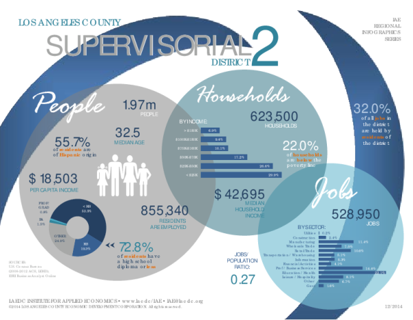 Los Angeles County Supervisorial District 2 (2014)