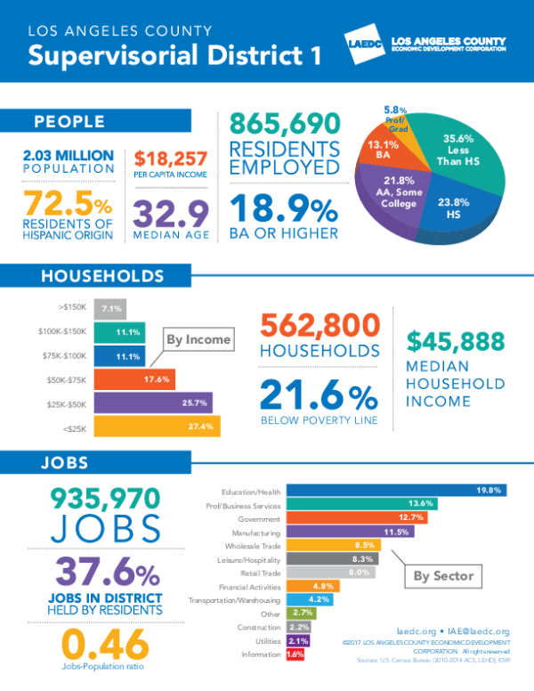 LA County Supervisorial Districts 2017